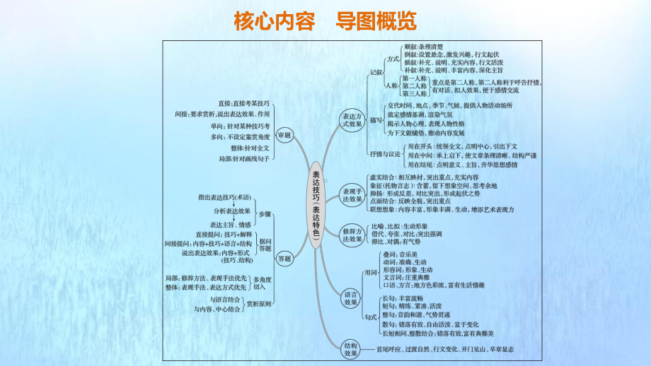 (浙江专用)2020版高考语文总复习专题十七文学类阅读散文阅读Ⅲ核心突破五赏析表达技巧课件.pptx_第2页