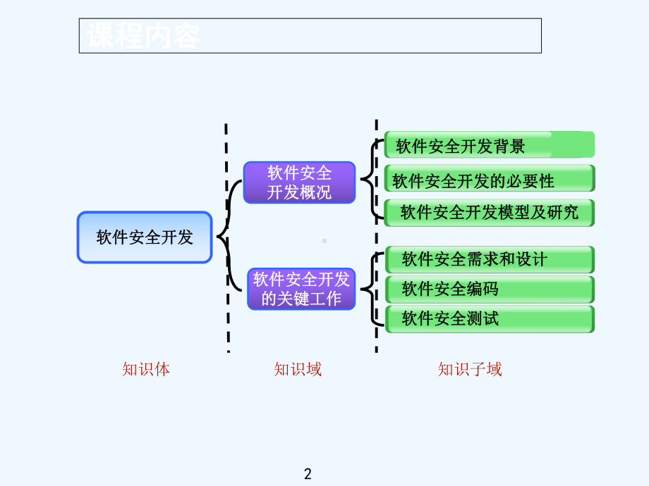 CISP软件安全开发课件.ppt_第2页