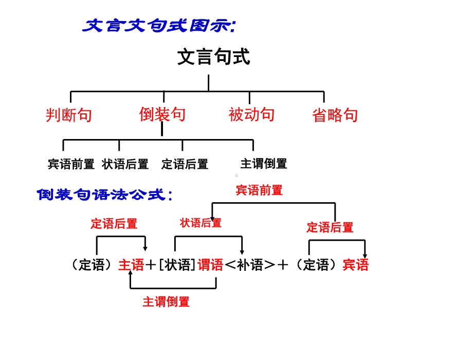 2022届高考复习之文言文特殊句式-课件44张.ppt_第3页