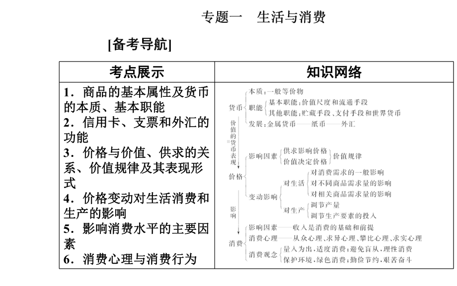 2021年高中政治学业水平考试复习课件：专题一-生活与消费-.ppt_第2页