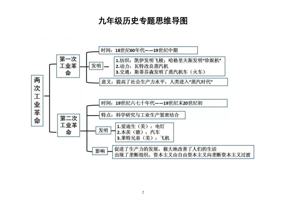 初中历史部编版九年级专题思维导图（共四个专题）.doc_第2页