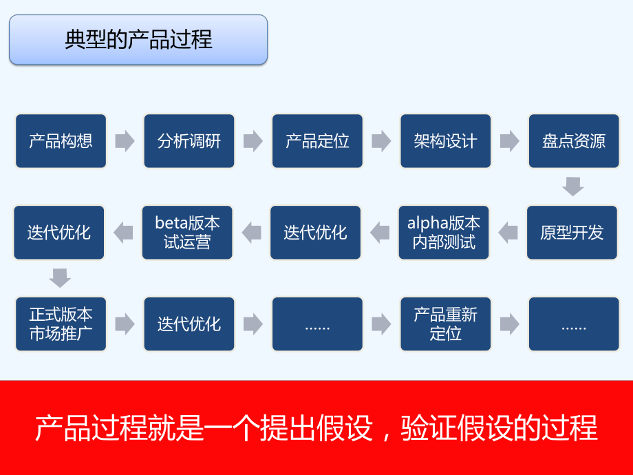 03.互联网产品的来龙去脉+助理PM能力素质模型(入门培训)课件.pptx_第2页