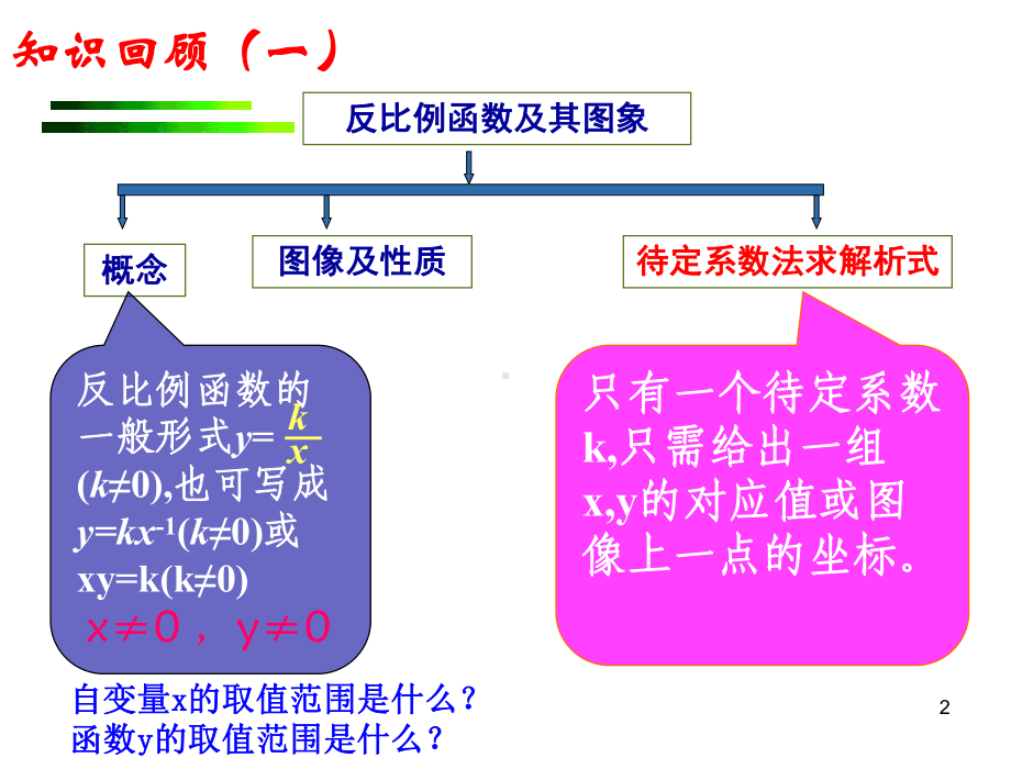 6.2反比例函数的图像和性质(1)ppt课件-.ppt_第2页