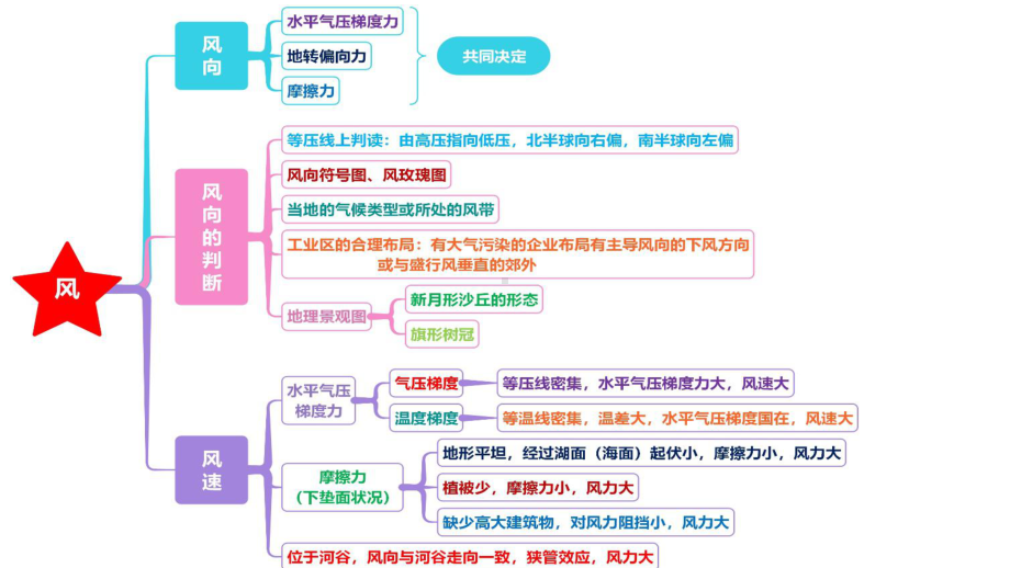 2021届高考地理二轮复习-高考地理核心原理思维模板构建课件.pptx_第3页