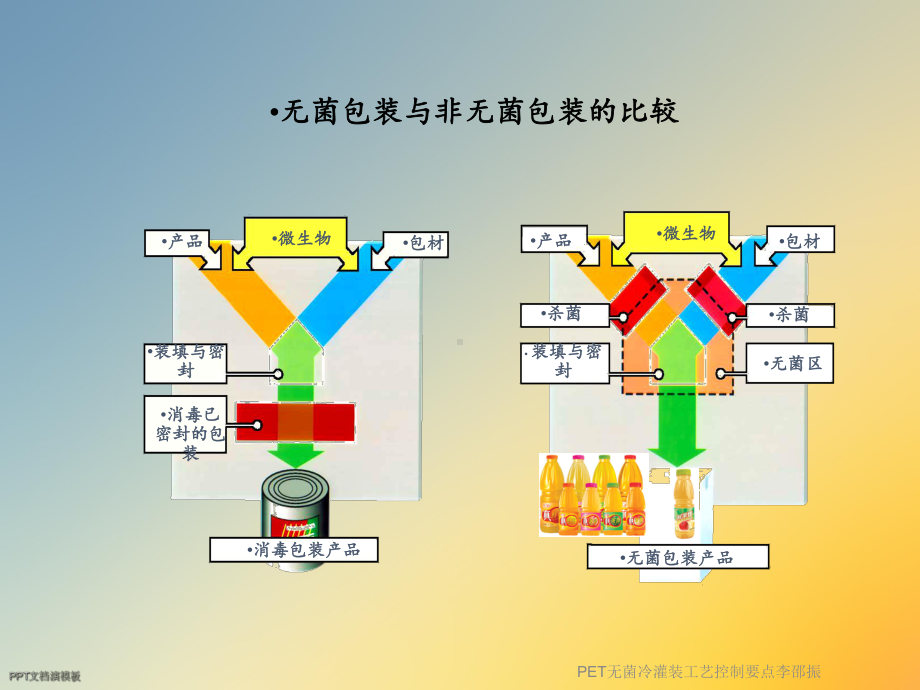 PET无菌冷灌装工艺控制要点课件.ppt_第2页