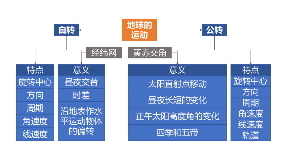 2022届新高考地理一轮复习-课件-课时7-地方时、区时与日期分界线.pptx_第2页