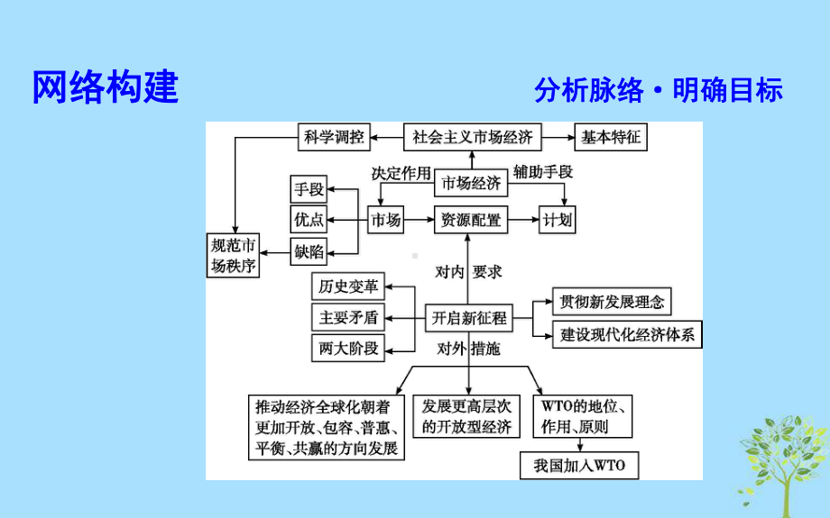 2020版高考政治总复习第四单元发展社会主义市场经济单元总结课件新人教版必修1.ppt_第3页