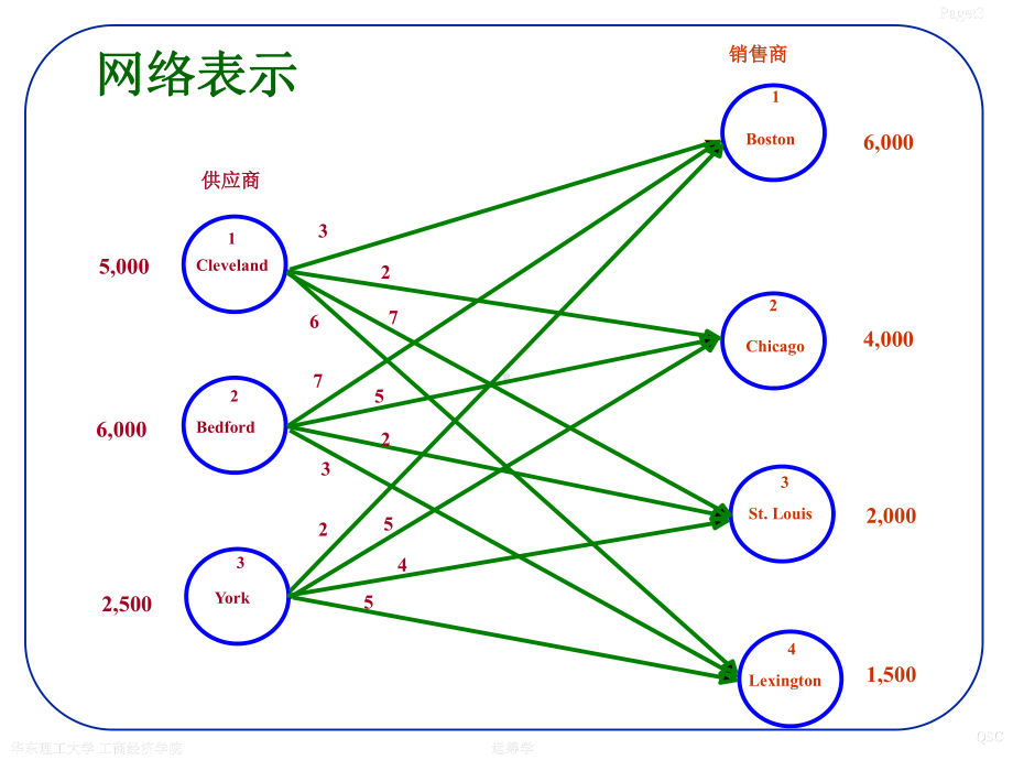 (例题)运筹学-运输问题课件.ppt_第3页