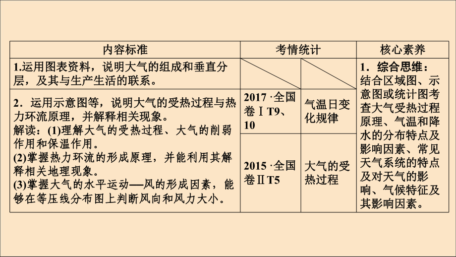 2020版高考地理一轮总复习大气的组成和垂直分层与冷热不均引起大气运动课件鲁教版.ppt_第2页