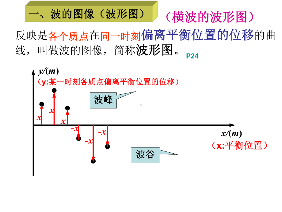 E机械波的描述ing-46页精选文档课件.ppt_第2页