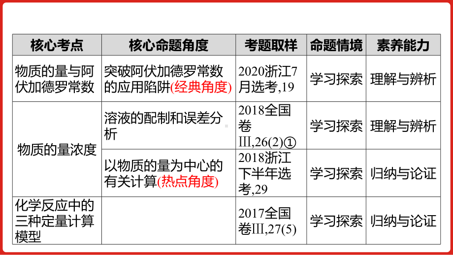 2021届新高考版-课件二轮复习-专题一-物质的量.pptx_第3页