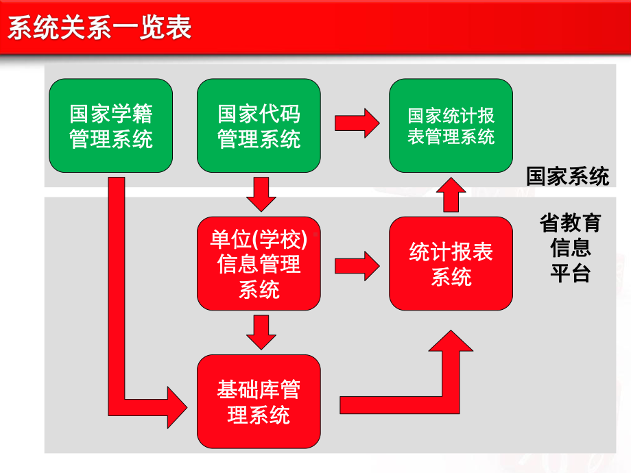 XXXX广东省教育统计业务培训会精品资料课件.ppt_第3页