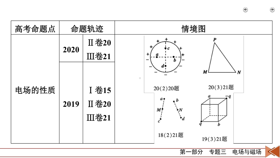 2021届高考物理二轮专题提升复习专题3-第1讲电场与磁场的基本性质课件.pptx_第3页