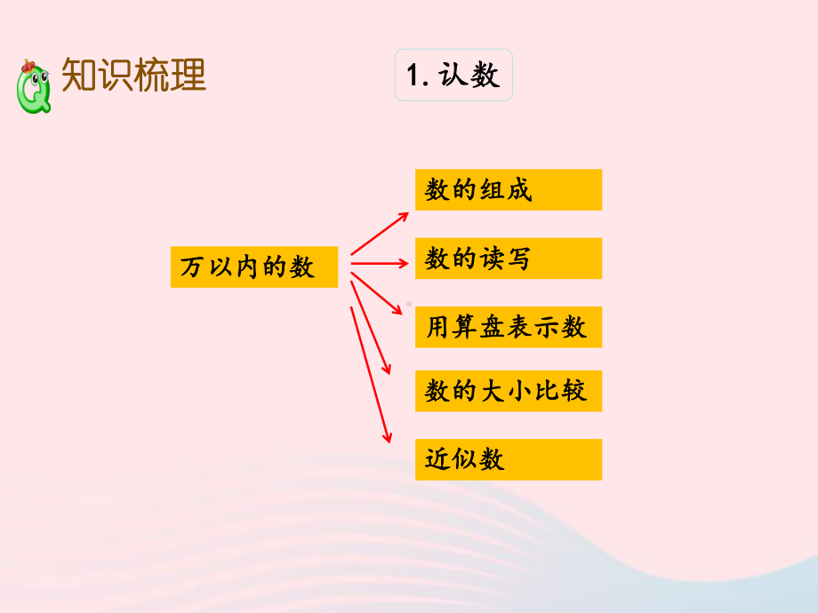 2020春二年级数学下册四认识万以内的数复习教学课件苏教版.pptx_第3页