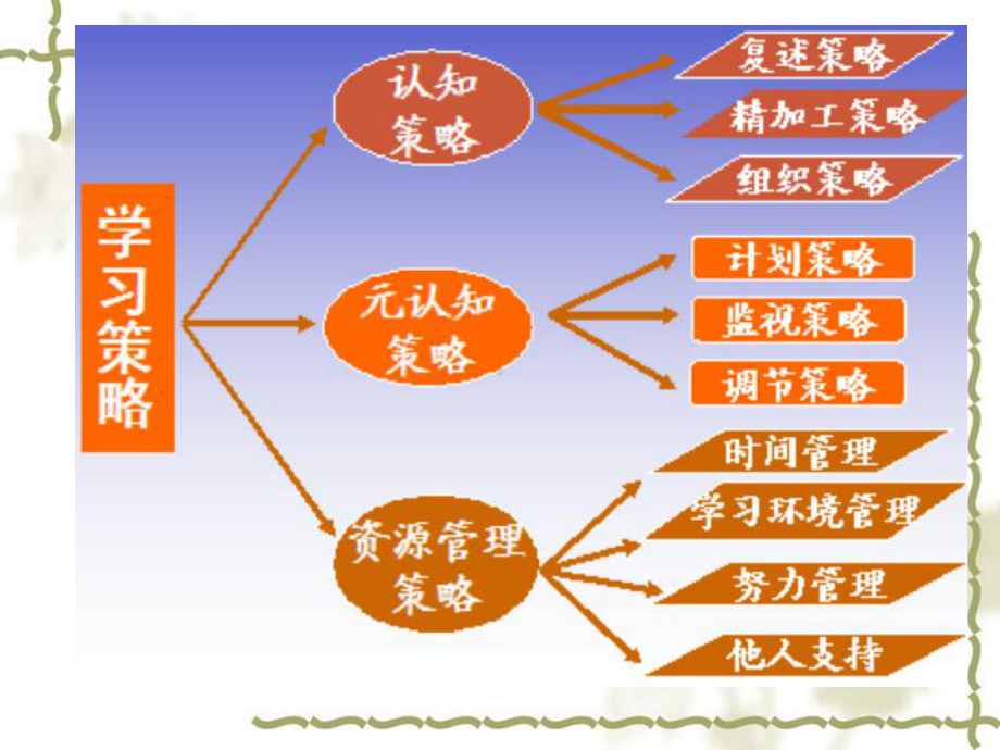 中学主题班会用学习策略课件.pptx_第3页