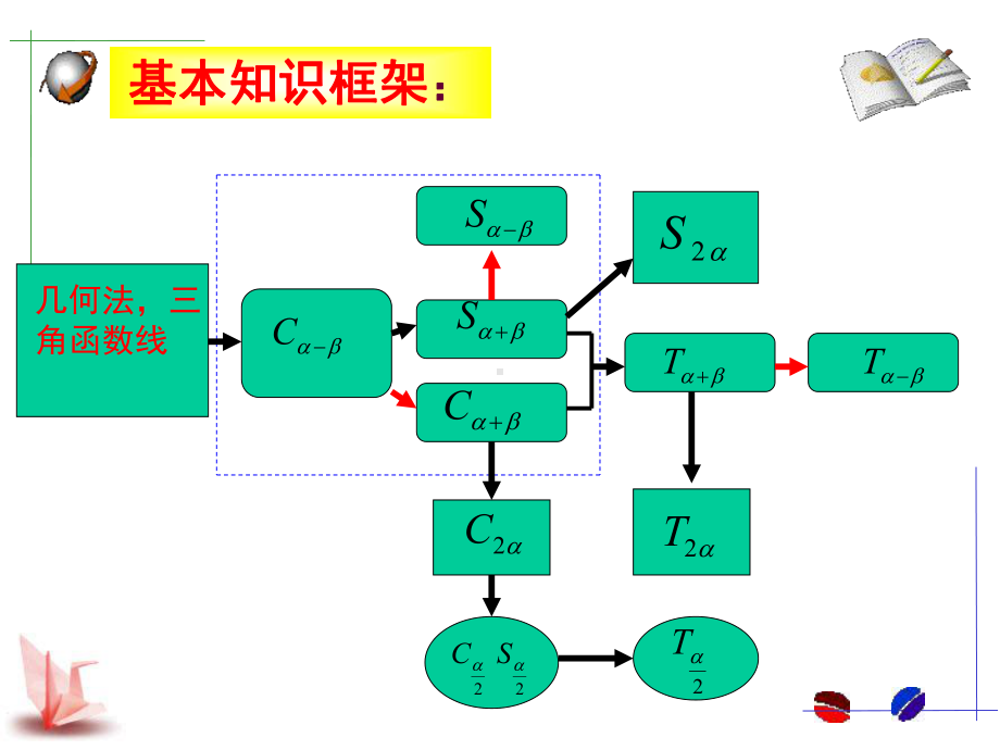 《三角恒等变换》复习课(课堂PPT)课件.ppt_第2页