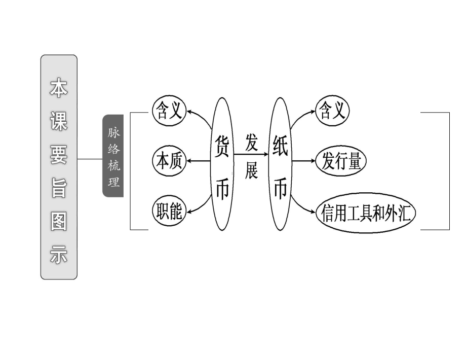 [高三政史地]《经济生活》届高三一轮复习第一课课件.ppt_第2页