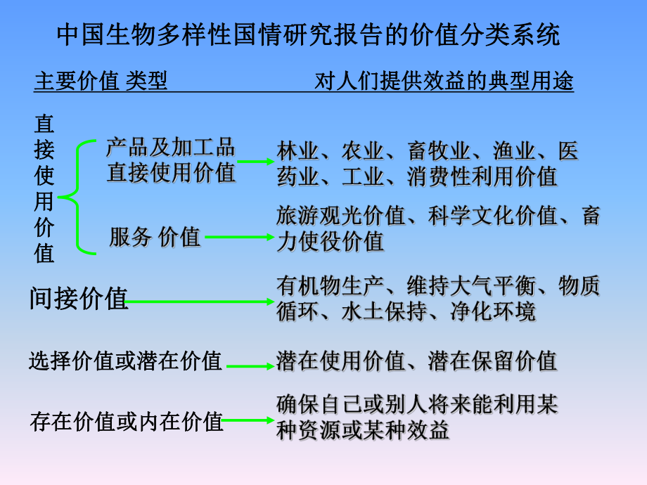 [生物学]6生物多样性的价值课件.ppt_第3页