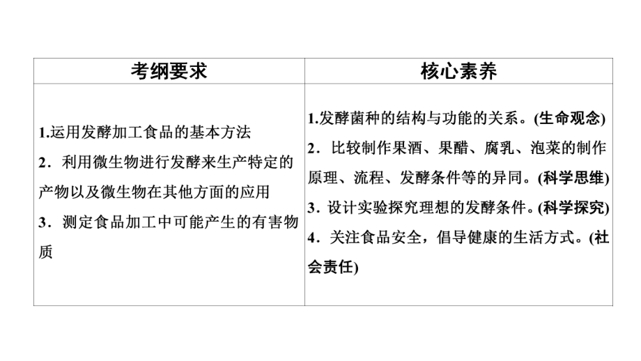 2022届高三一轮复习生物老高考苏教版全国通用知识点复习选修1-第2讲-发酵技术实践课件.ppt_第2页