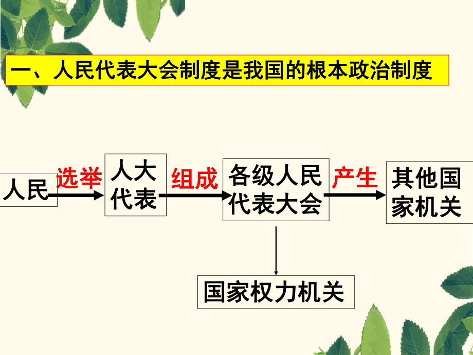 5.2根本政治制度+人教部编道德与法治PPT课件八下.ppt_第2页