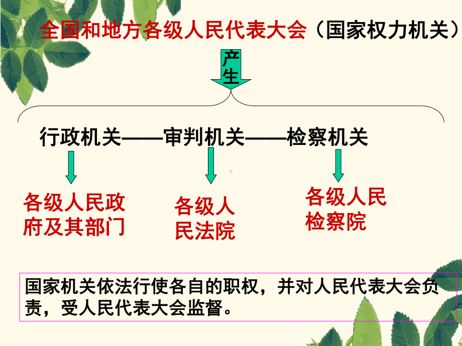 5.2根本政治制度+人教部编道德与法治PPT课件八下.ppt_第3页