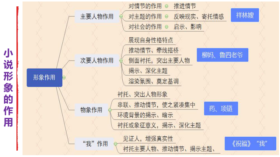 8.第八课时-人物形象的作用-2021小说复习专题课件.ppt_第2页