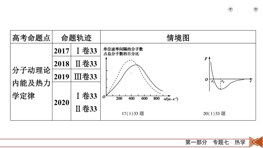 2021届高考物理二轮专题提升复习专题7热学课件.pptx_第3页