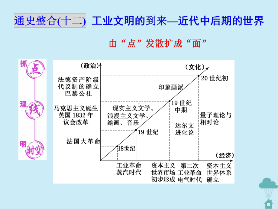 (新高考)2020高考历史二轮复习通史整合(十二)工业文明的到来—近代中后期的世界课件.ppt_第1页