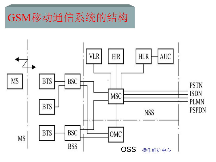 GSM移动通信系统组成课件.ppt_第3页