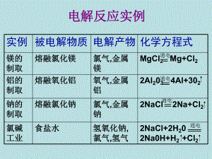 [高二理化生]《电解原理的应用》好课件.ppt