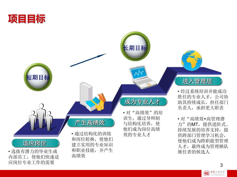 HWCCL-MT管理培训生培训计划ppt课件.ppt_第3页