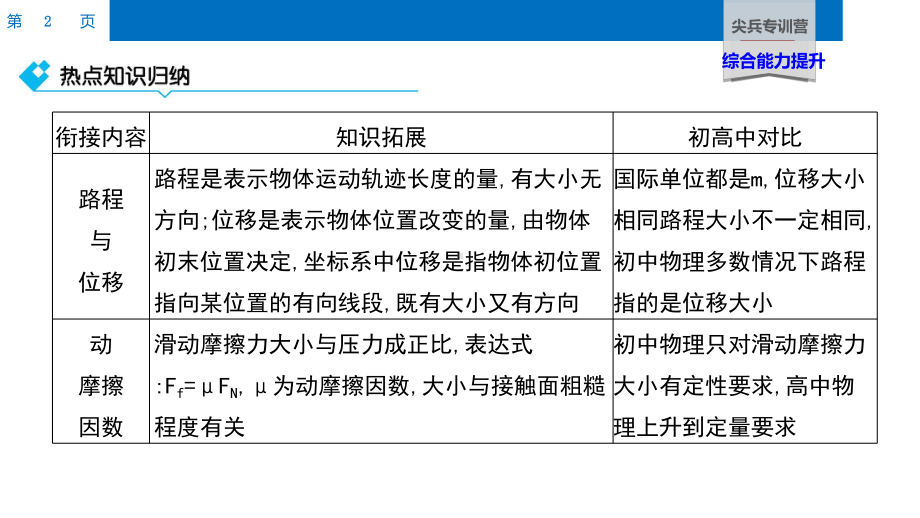 30-专训四-初高中衔接题-科目二-力学初高中知识衔接题课件.pptx_第2页