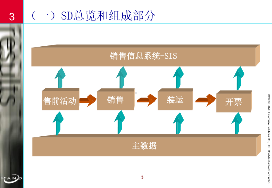 SAP培训教材之SD模块销售与分销基本概念讲解课件.ppt_第3页