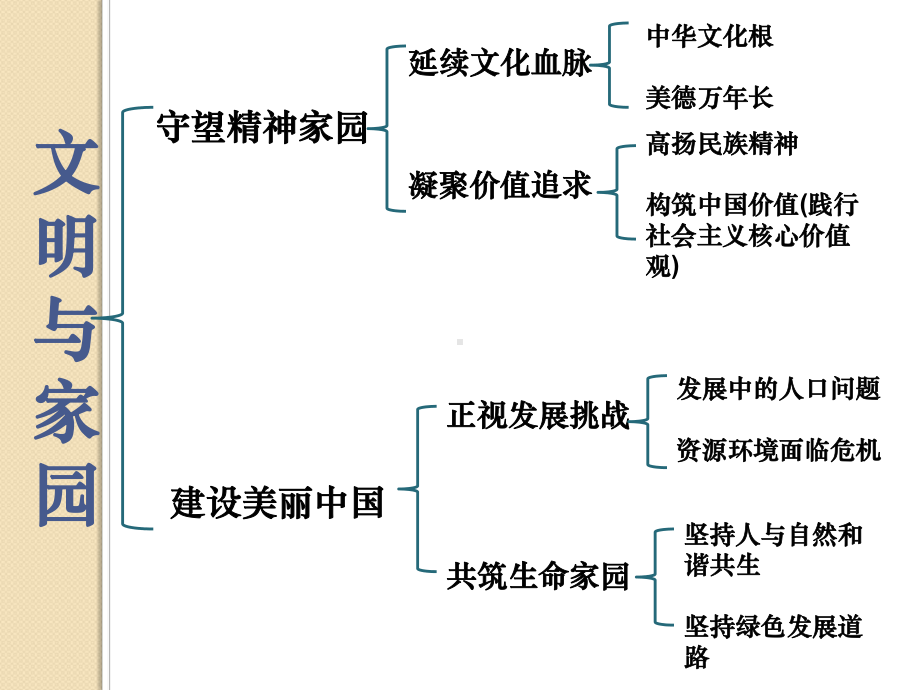 2020中考-文明与家园复习课件-(精品).ppt_第2页