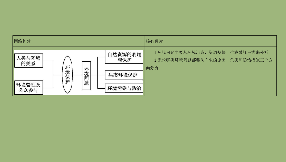 (课标版)2020届高考地理二轮复习专题十五环境保护课件.pptx_第3页