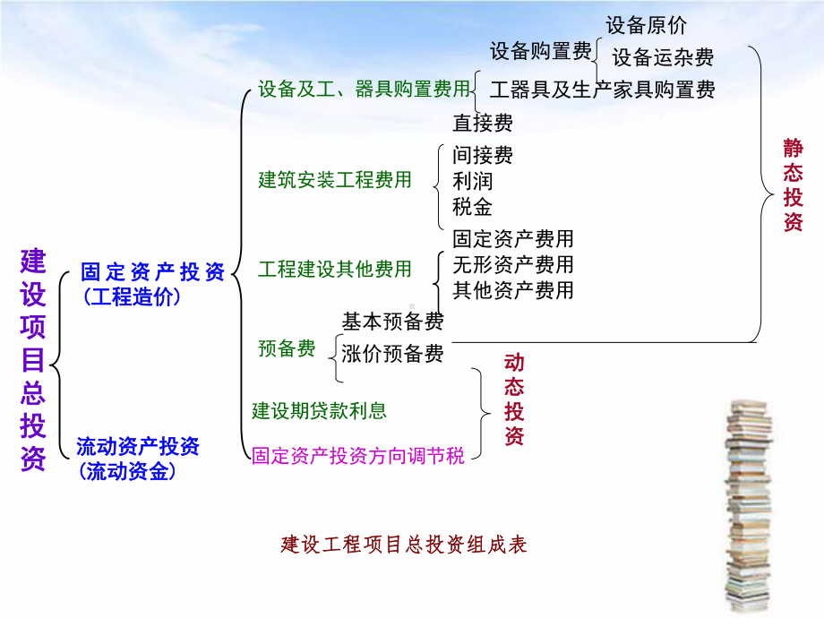 454建筑安装工程费PPT课件.ppt_第2页