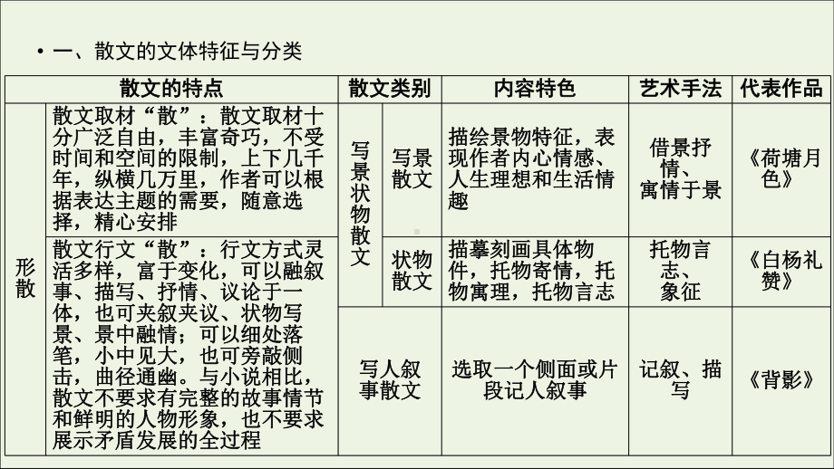 2020版高考语文大一轮复习专题十四散文阅读第1讲综合性选择题课件.ppt_第3页