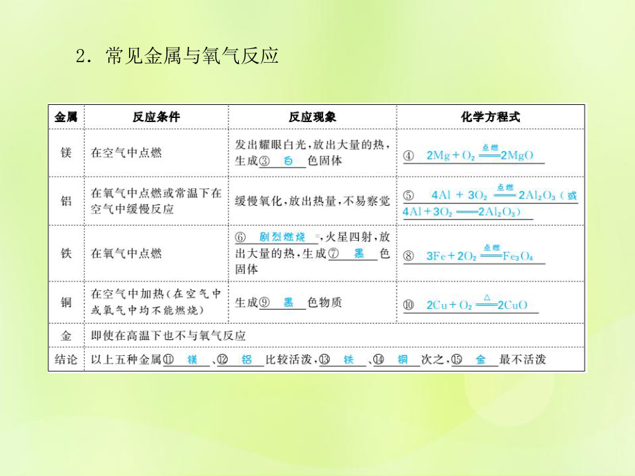 中考化学总复习第一部分系统复习成绩基石第八单元金属和金属材料第2课时金属的化学性质课件.pptx_第3页