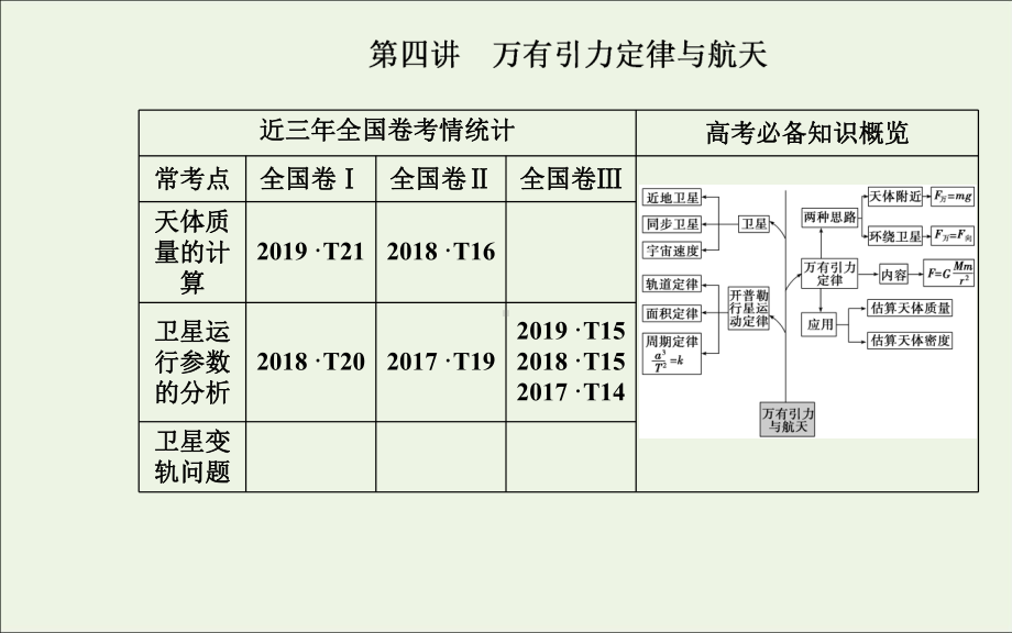 2020届高考物理二轮复习专题一第四讲万有引力定律与航天课件.ppt_第2页