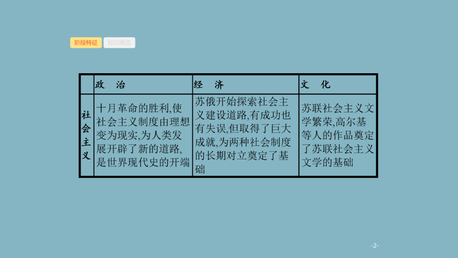 2020版高考历史二轮复习专题20世纪现代化模式的探索-苏俄(联)的社会主义建设与资本主义的发展变化课件.pptx_第2页