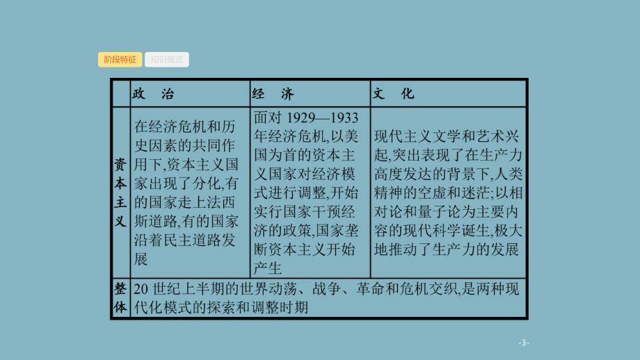 2020版高考历史二轮复习专题20世纪现代化模式的探索-苏俄(联)的社会主义建设与资本主义的发展变化课件.pptx_第3页