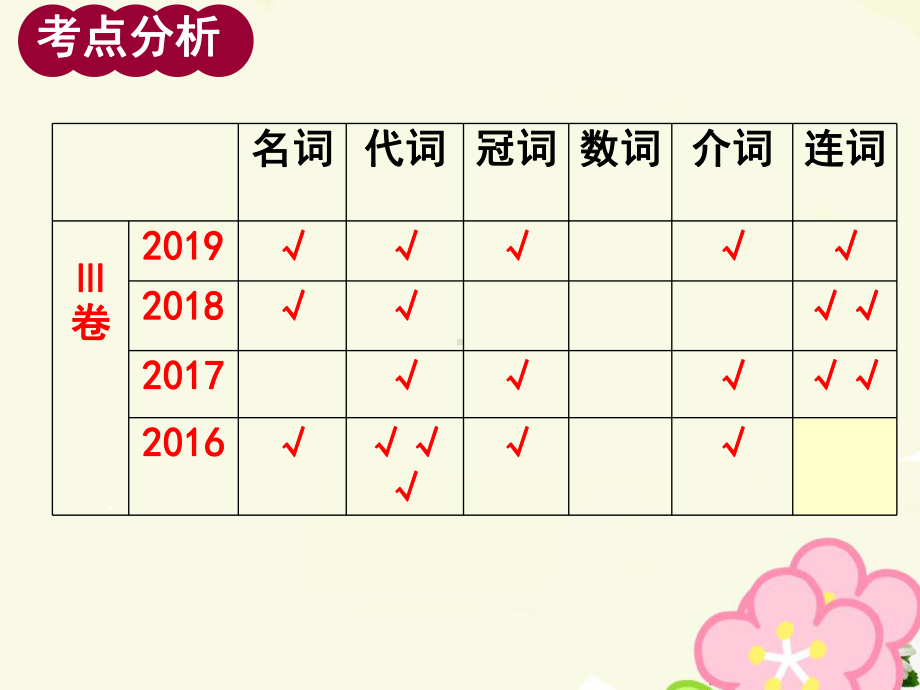 2020届高考英语-短文改错专题考点分析课件.ppt_第3页