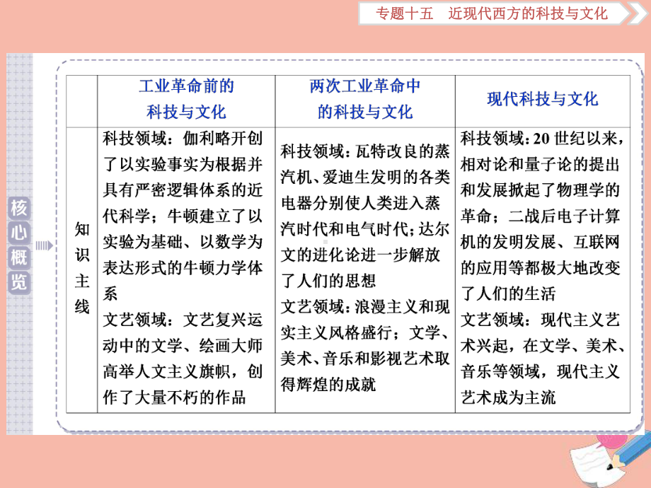 2020高考历史大一轮复习第43讲近代以来科学技术的辉煌课件人民版.ppt_第3页