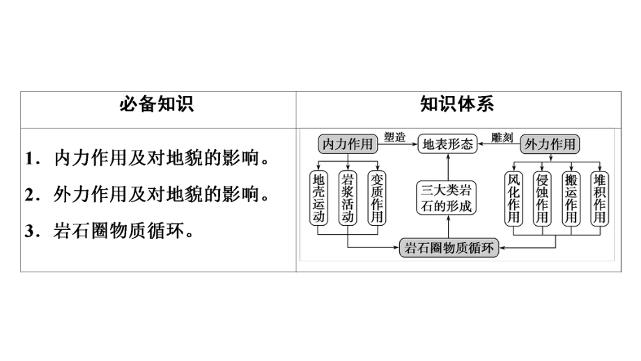 2022届高中地理一轮复习：营造地表形态的力量课件.ppt_第2页