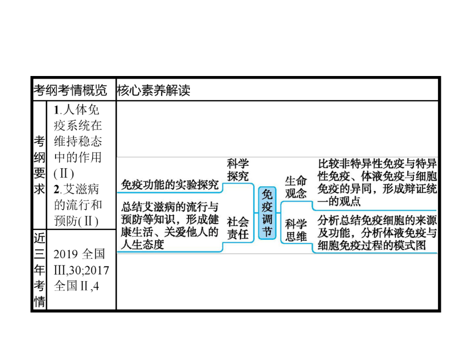 2021版高考人教版生物一轮复习课件：第28讲-免疫调节-.pptx_第2页