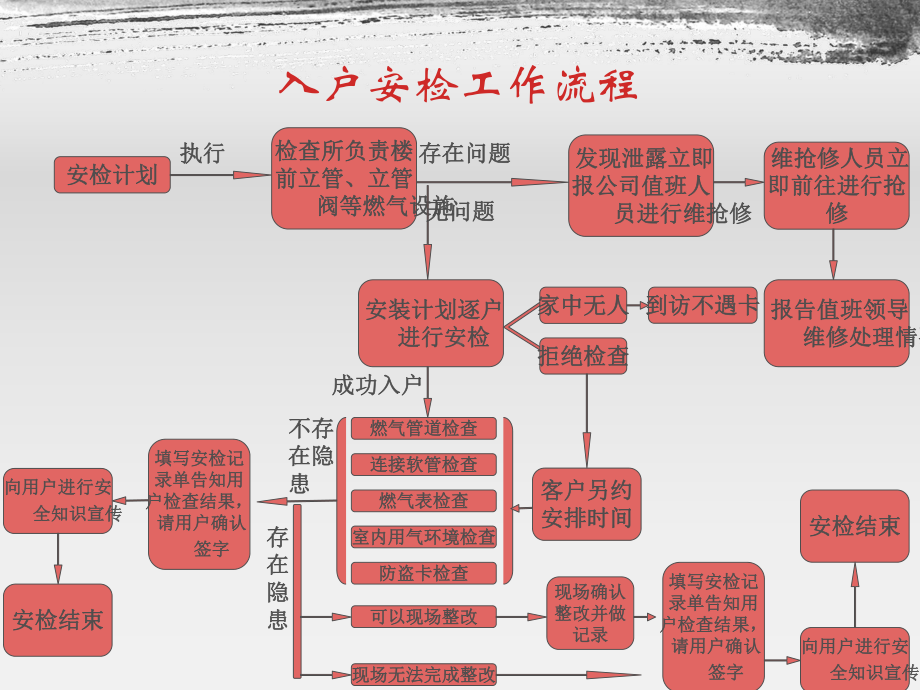 XXXX燃气公司入户安检培训课件.ppt_第3页