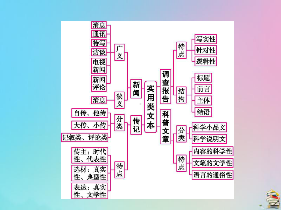 2020届高考语文一轮复习第二讲实用类文本阅读课件.pptx_第2页