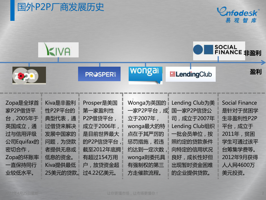 pp网贷行业发展现状分析课件.pptx_第2页