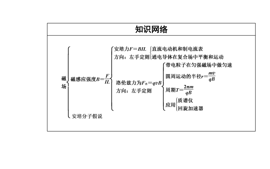 2021年高中物理学业水平考试复习课件：专题十二-磁场(选修3-1)-.ppt_第3页