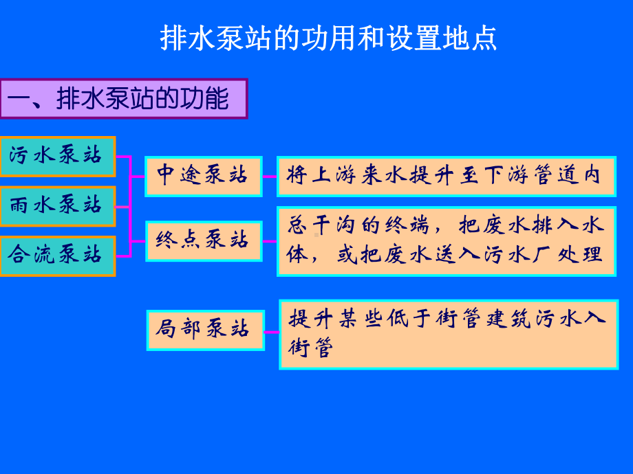 23排水泵站的设计课件.ppt_第2页